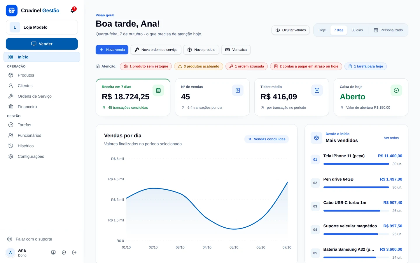 Visão geral: vendas da semana, ticket médio, caixa e avisos